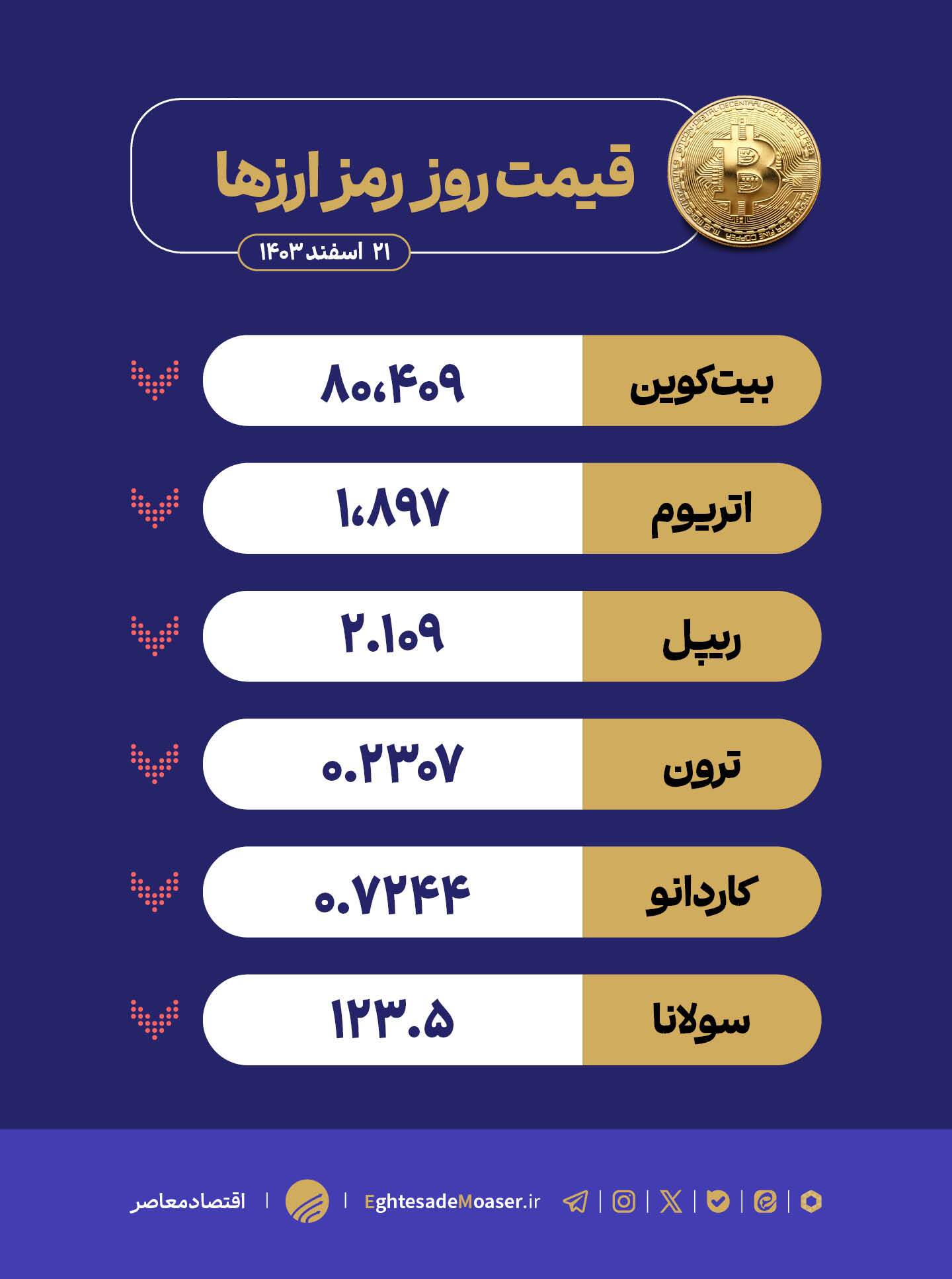 در حال ویرایش/ بیت‌کوین در خطر شکست قیمتی بزرگ