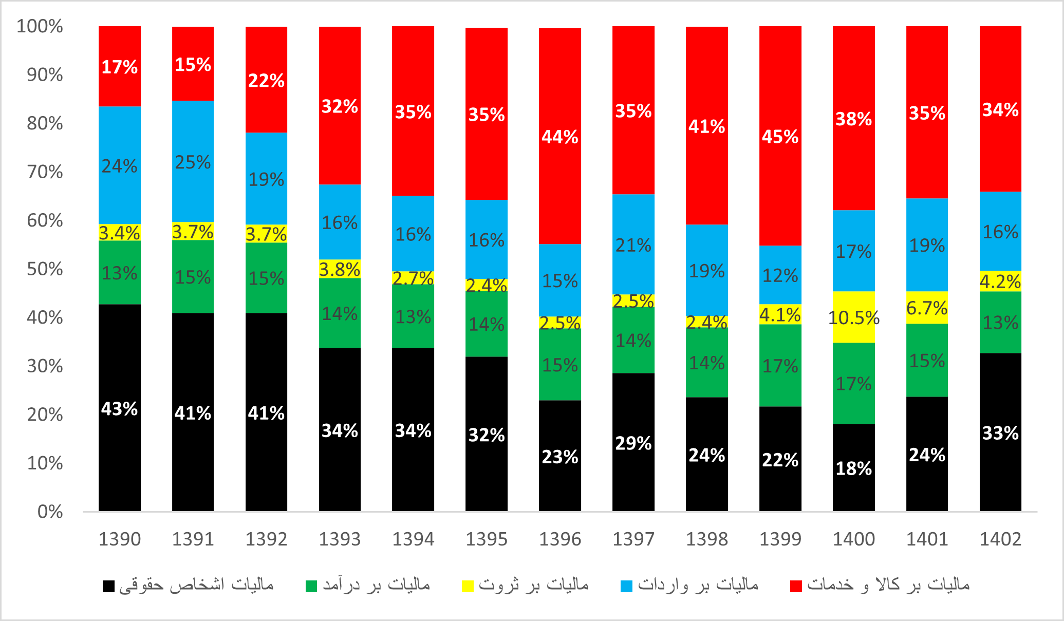 نظام مالیاتی چگونه سرمایه‌گذاری در اقتصاد را تقویت می‌کند؟