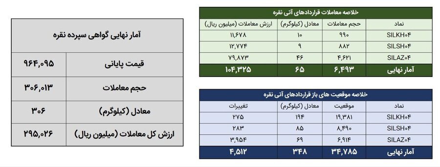 معامله ۳۷۱ کیلوگرم شمش نقره در بورس کالا