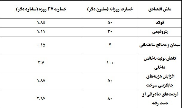 خسارت ۱۸ میلیارد دلاری وزارت نفت به کشور/به صنایع ۳۷ روز بیشتر از سال گذشته گاز ندادند