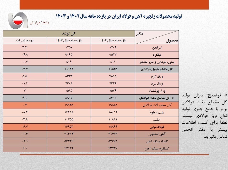 تولید فولاد ایران ۶.۷ درصد افت کرد+جدول