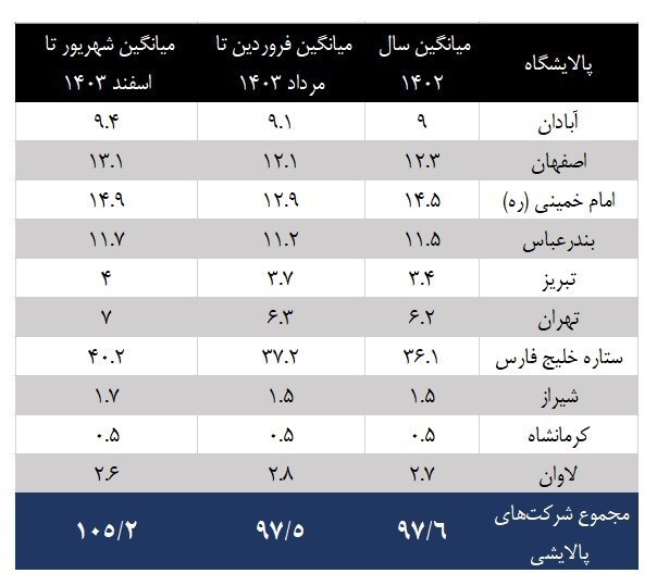 جزئیات افزایش تولید بنزین ایران در پالایشگاه‌های مختلف