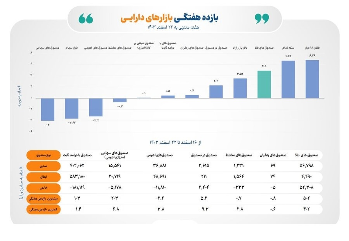 بازده بازارهای دارایی در هفته سوم اسفند