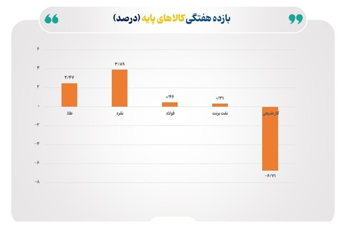 رشد چشم‌گیر نرخ نقره و طلا در برابر سقوط شدید قیمت گاز طبیعی