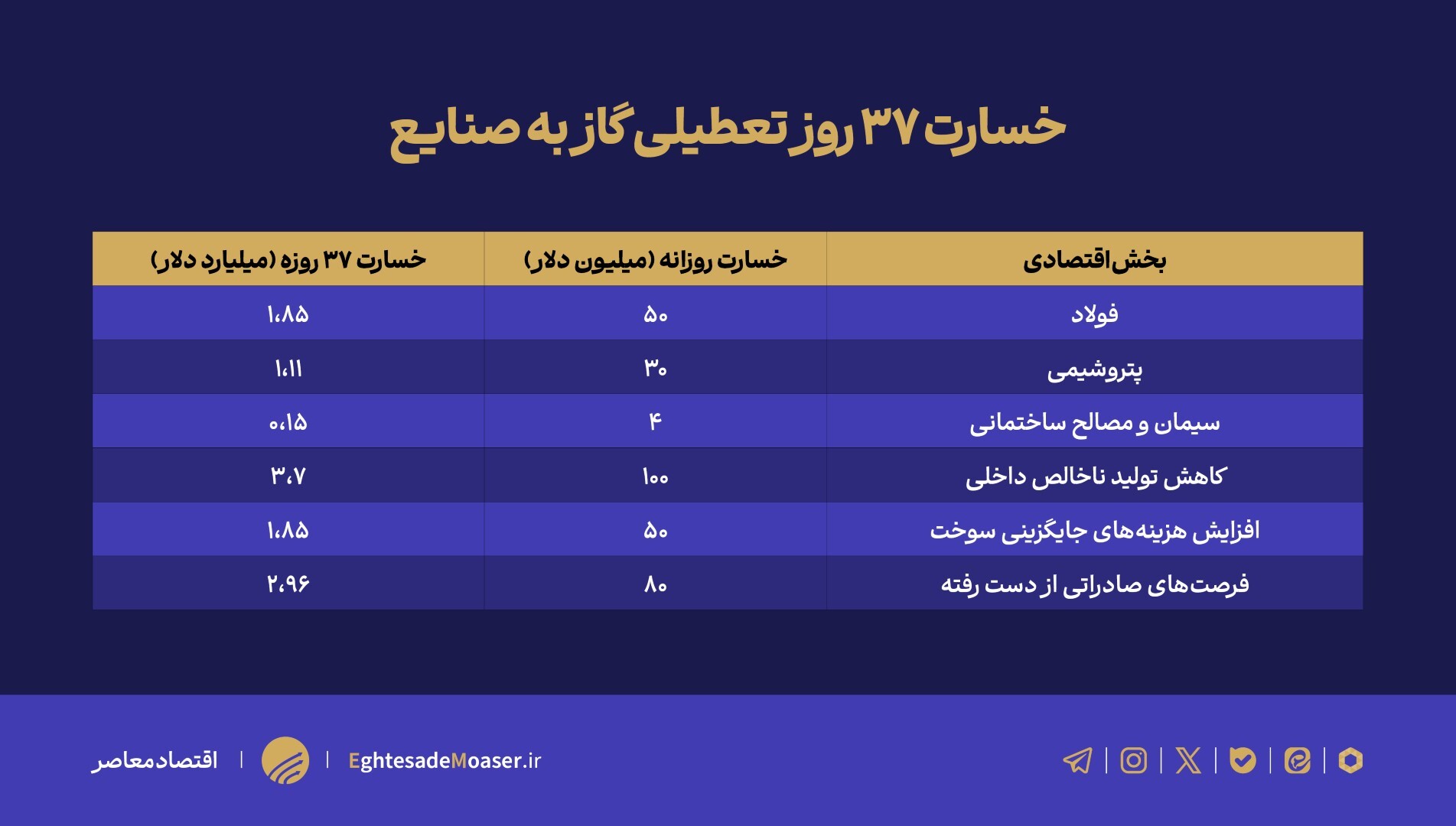 خسارت ۱۸ میلیارد دلاری وزارت نفت به کشور/به صنایع ۳۷ روز بیشتر از سال گذشته گاز ندادند