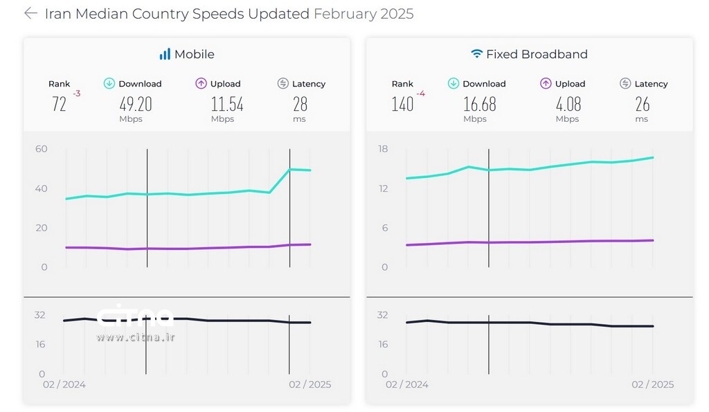 کاهش سرعت اینترنت ایران؛ سقوط در رتبه بندی جهانی