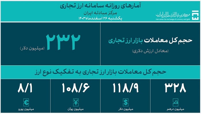 تامین ۶۵.۳ میلیارد دلار ارز مورد نیاز واردات و نیاز‌های خدماتی