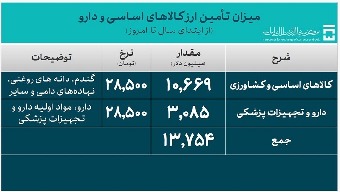 تامین ۶۵.۳ میلیارد دلار ارز مورد نیاز واردات و نیاز‌های خدماتی