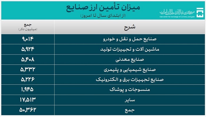 تامین ۶۵.۳ میلیارد دلار ارز مورد نیاز واردات و نیاز‌های خدماتی