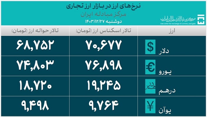 تامین ۶۵.۳ میلیارد دلار ارز مورد نیاز واردات و نیاز‌های خدماتی