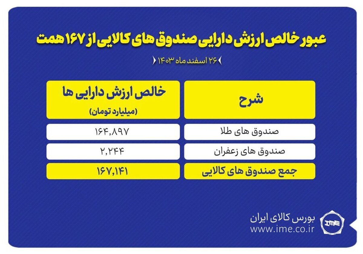 عبور خالص ارزش دارایی صندوق‌های کالایی از مرز ۱۶۷ همت