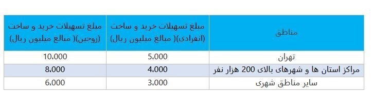 وام خرید، ساخت، جعاله و ودیعه مسکن افزایش یافت