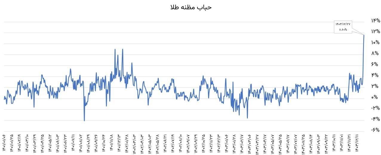 هشدار سنگین به خریداران طلا