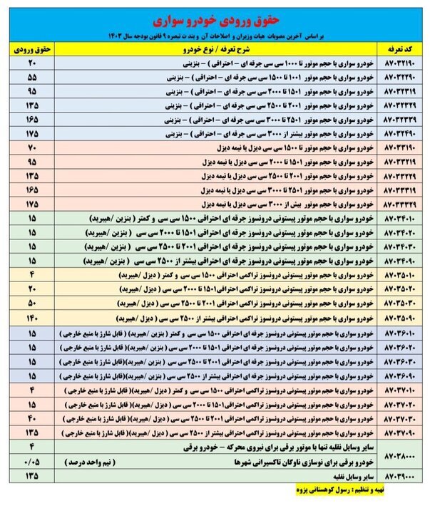 جزییات تعرفه و شروط واردات خودرو در سال ۱۴۰۳