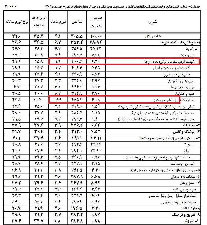 شوک تورم۱۷درصدی حبوبات در۱ ماه