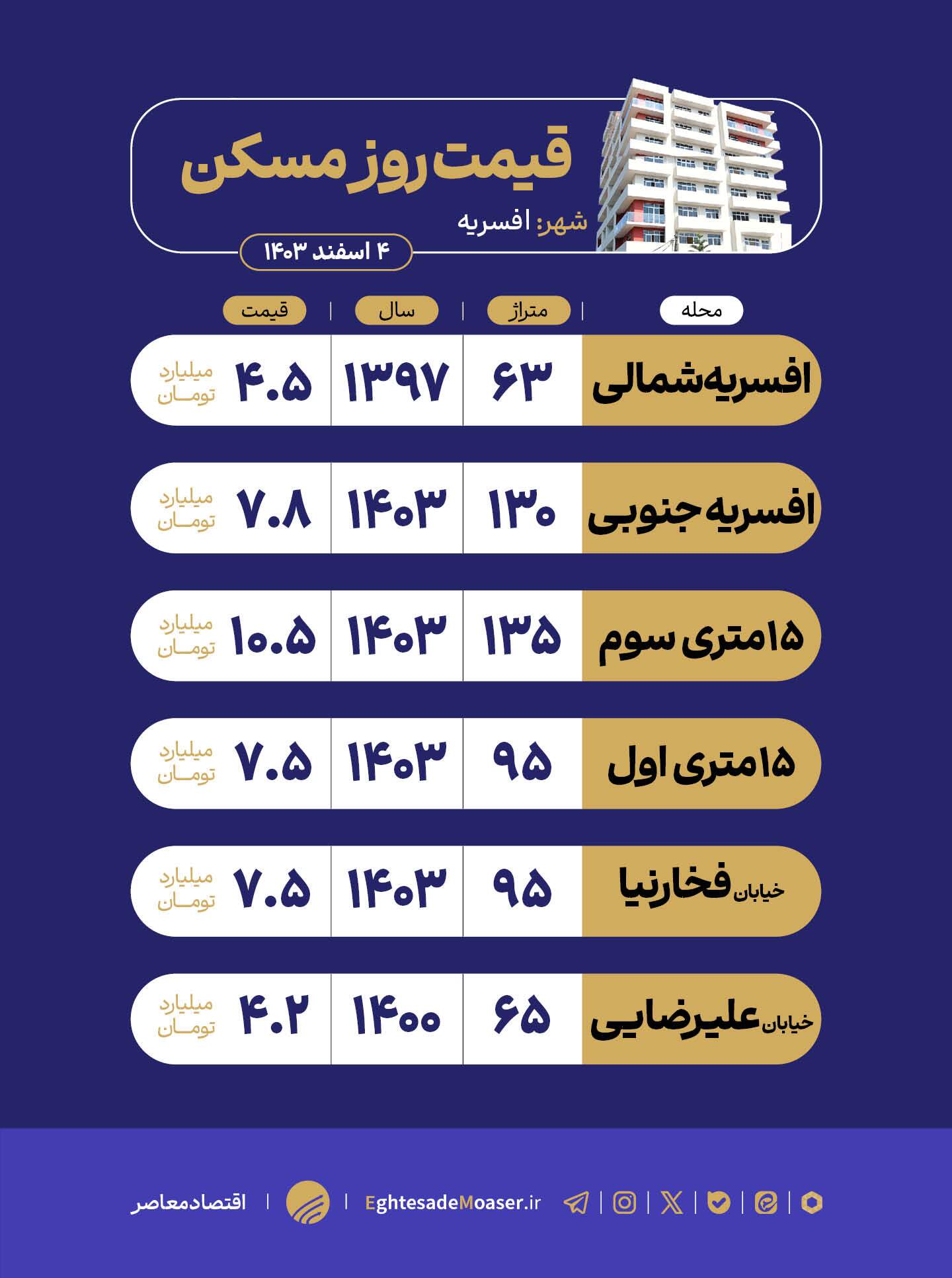 در حال ویرایش/ افسریه؛ دو دنیای قیمتی شمال و جنوب