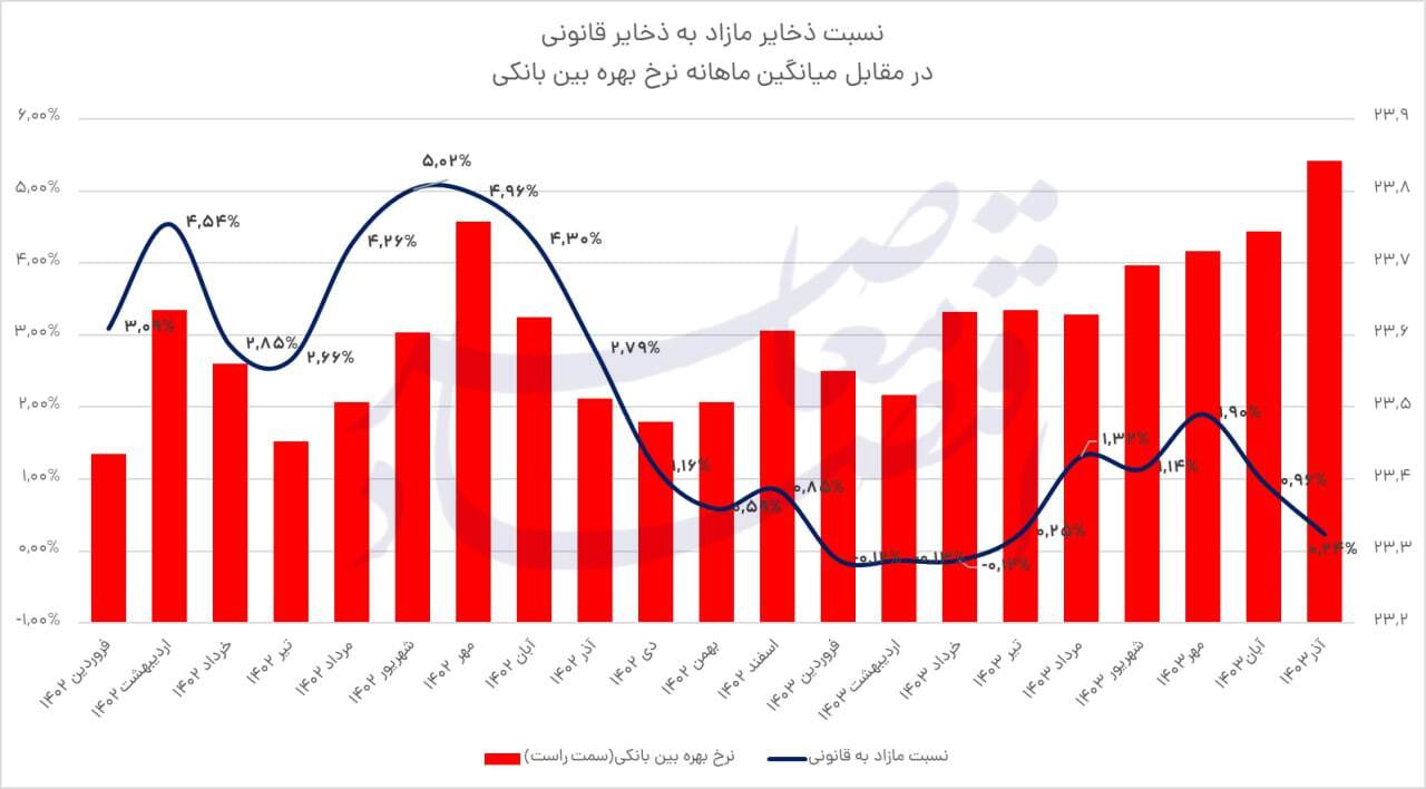 رکوردزنی بدهی بانک‌ها به بانک مرکزی/ نیاز شبکه بانکی به نقدینگی بیشتر شد