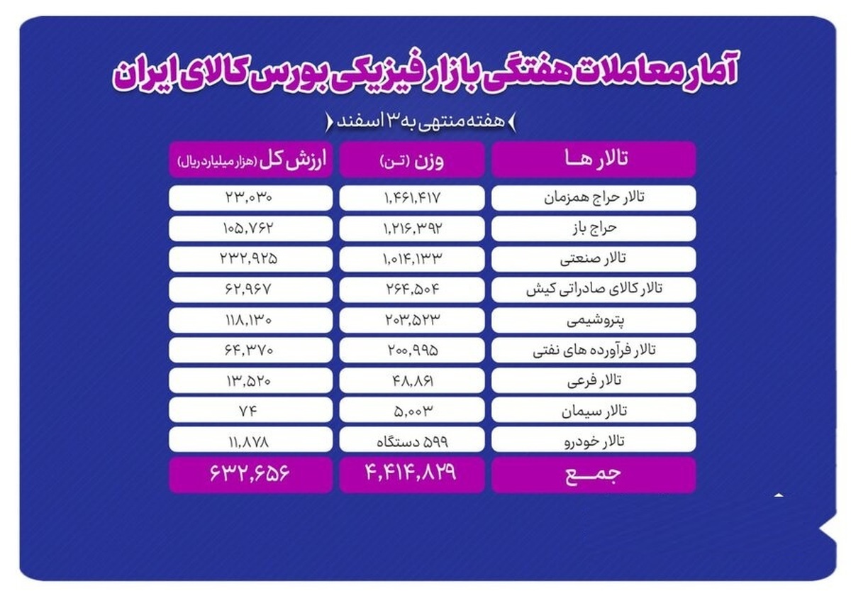 رشد حجم و ارزش معاملات در بورس کالا