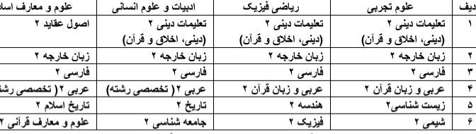 جزییات مصوبه تاثیر معدل در کنکور مشخص شد