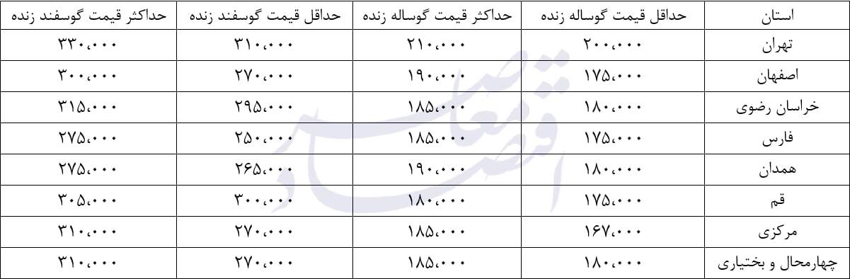 وضعیت بازار دام زنده امروز ۵ اسفند ۱۴۰۳ + جدول