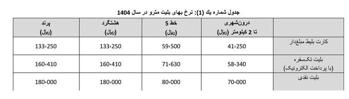 قیمت بلیت مترو برای سال ۱۴۰۴ مشخص شد