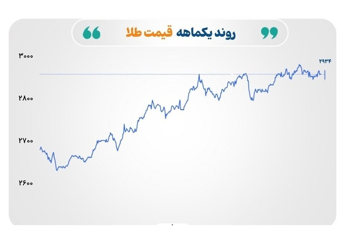 افت قیمت نفت، رشد نرخ طلا و جهش ارزش گاز طبیعی