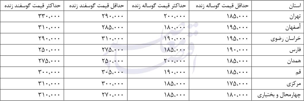 قیمت گوسفند و گوساله زنده در استان‌های مختلف چقدر است؟ + جدول