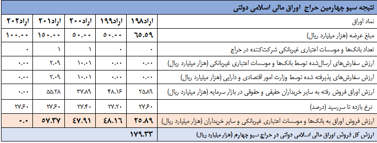 نتیجه سی­ و چهارمین‌ مرحله از حراج اوراق مالی اسلامی دولتی مشخص شد