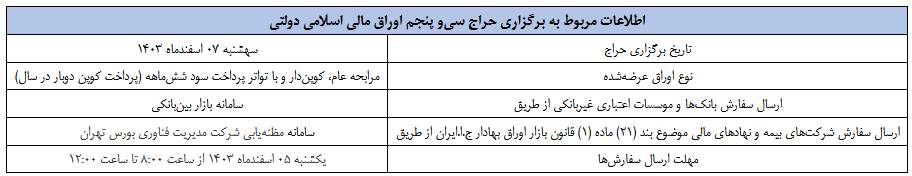 نتیجه سی­ و چهارمین‌ مرحله از حراج اوراق مالی اسلامی دولتی مشخص شد