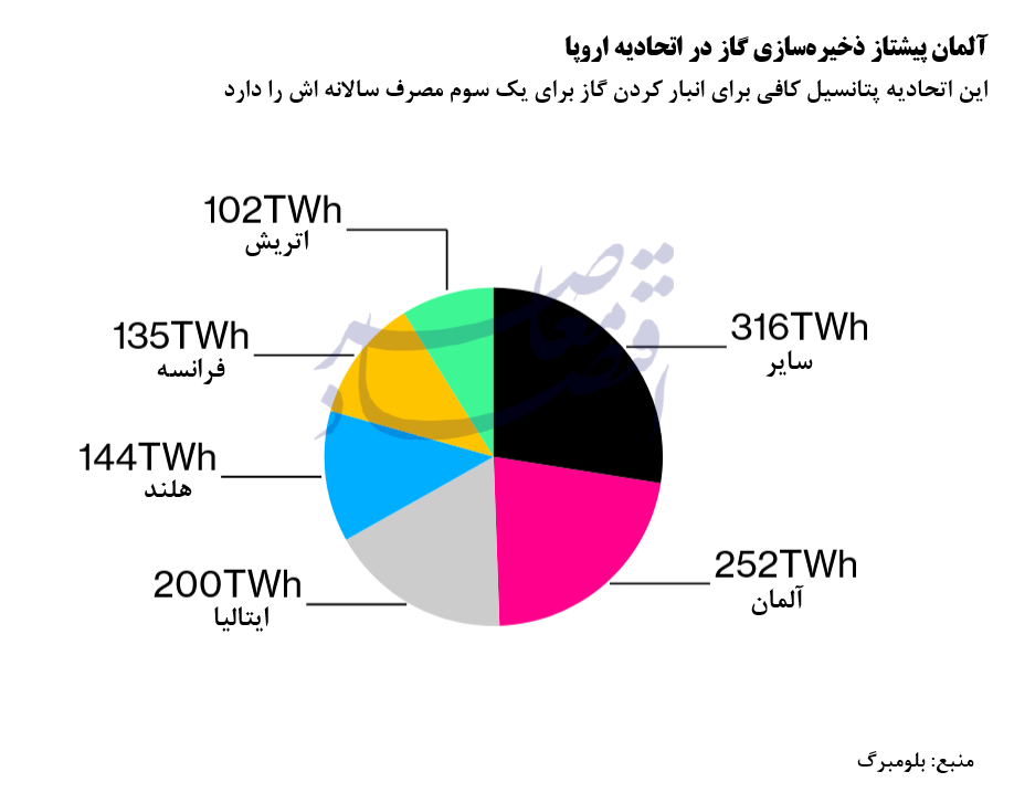 در حال ویرایش // ذخایر گاز اروپا در سراشیبی سقوط!