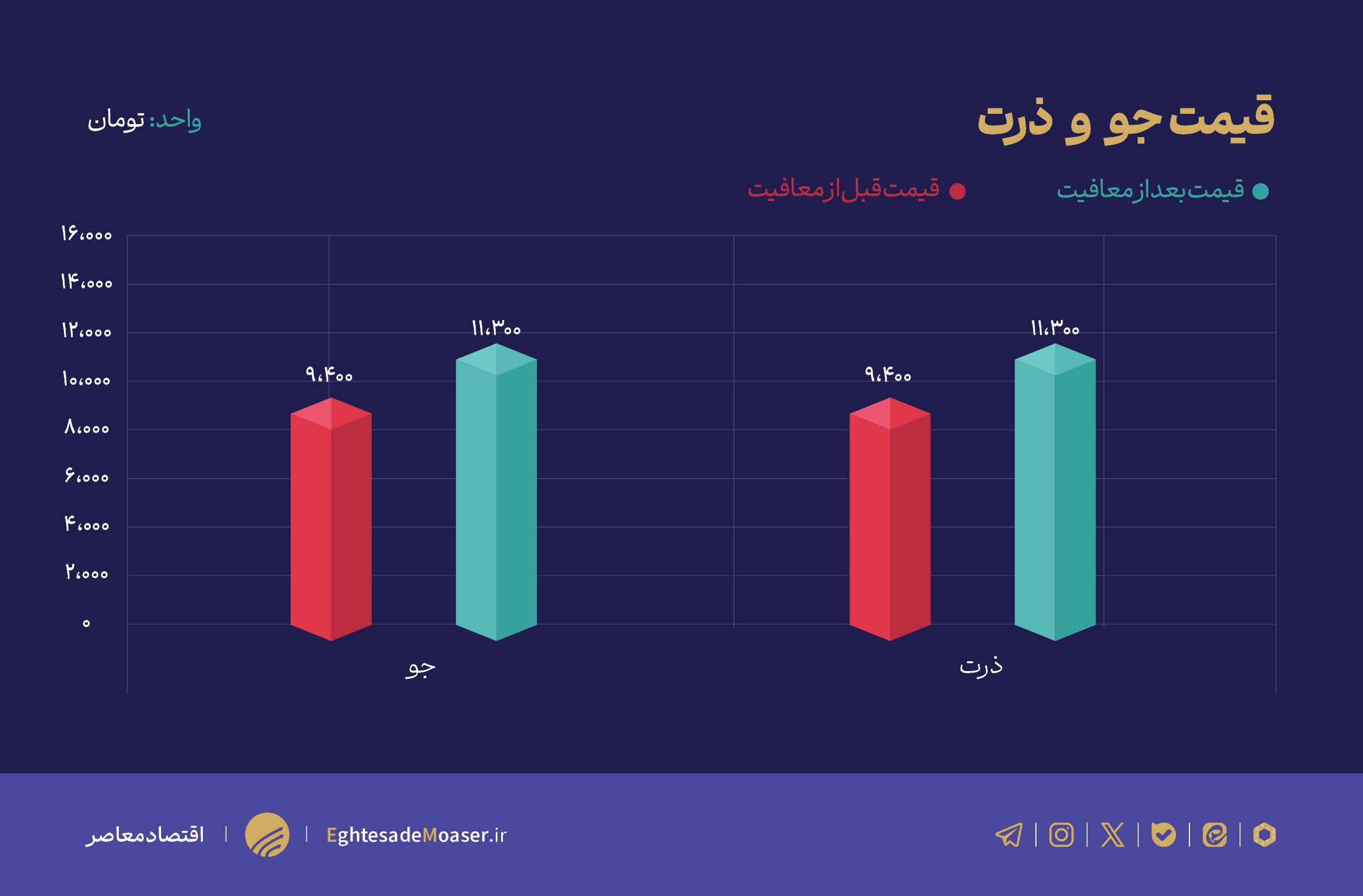 بحران خودساخته در بازار نهاده‌ها/ وزارت جهاد کشاورزی گل کاشت!