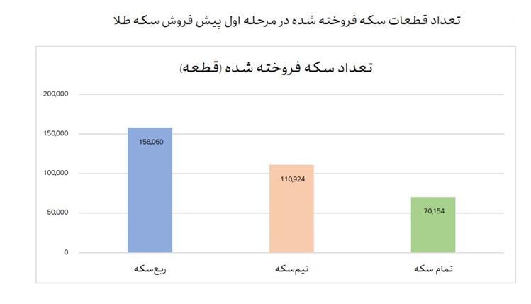 339 هزارو ۱۳۸ قطعه انواع سکوک طلا فروخته شد