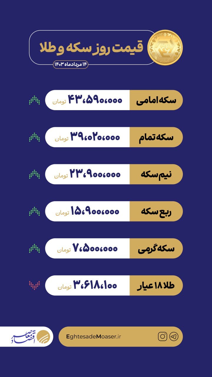 سکه امامی ۴۳ میلیون و ۶۰۰ شد