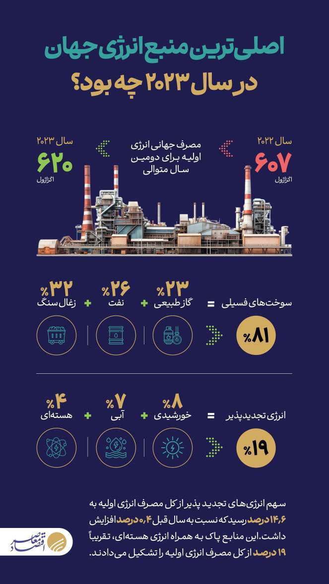 اصلی‌ترین منبع انرژی جهان در سال ۲۰۲۳ چه بود؟