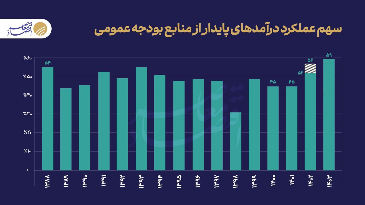 استقراض از بانک مرکزی چگونه صفر شد؟