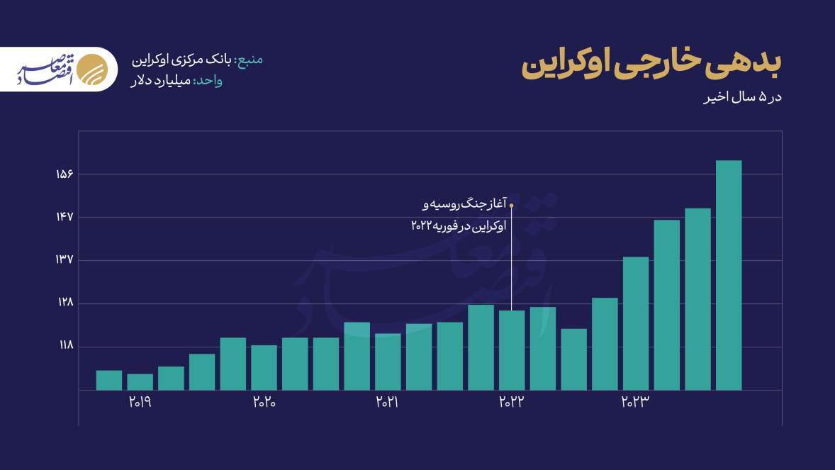 اوکراین در یک قدمی ورشکستگی/ اوراق قرضه یورویی بلای جان زلنسکی شد