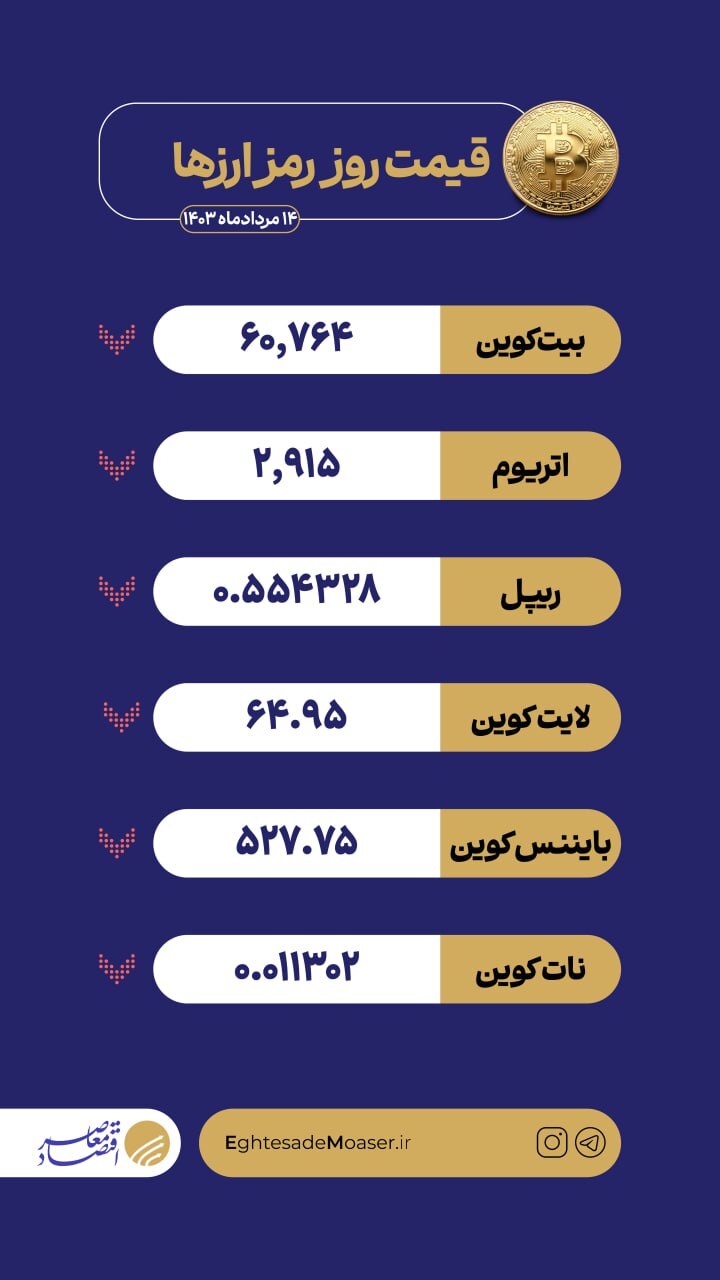 کاهش چشمگیر قیمت ها در بازار کریپتو