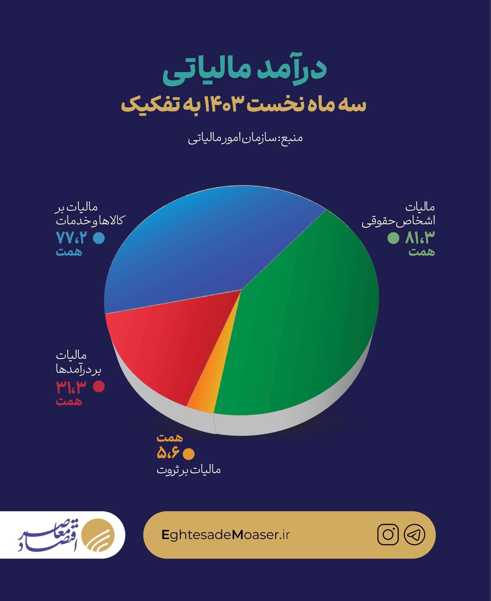 درآمد مالیاتی دولت در بهار 195 همت شد/ رشد 42 درصدی نسبت به بهار پارسال