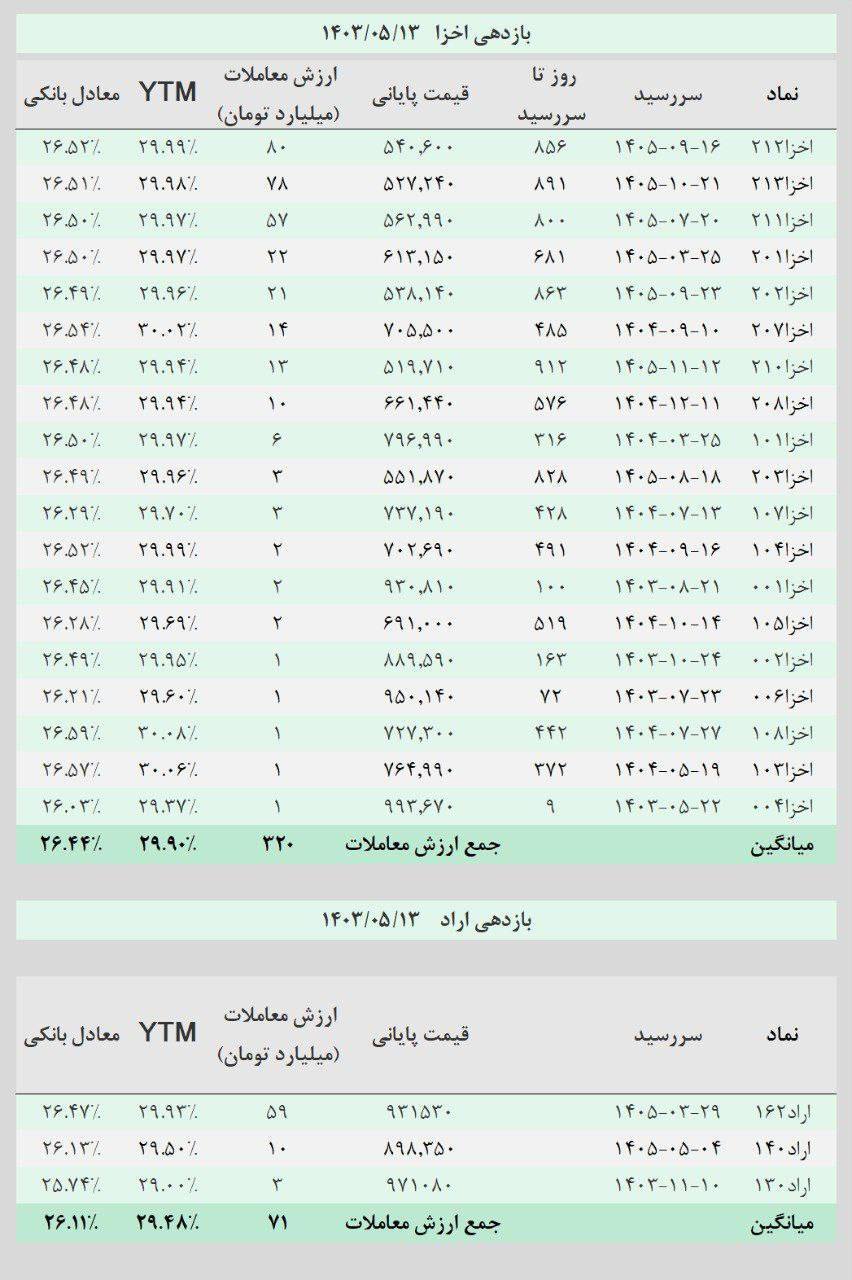 نرخ اخزا برای اولین بار در سال جاری به زیر مرز ۳۰ درصد بازگشت