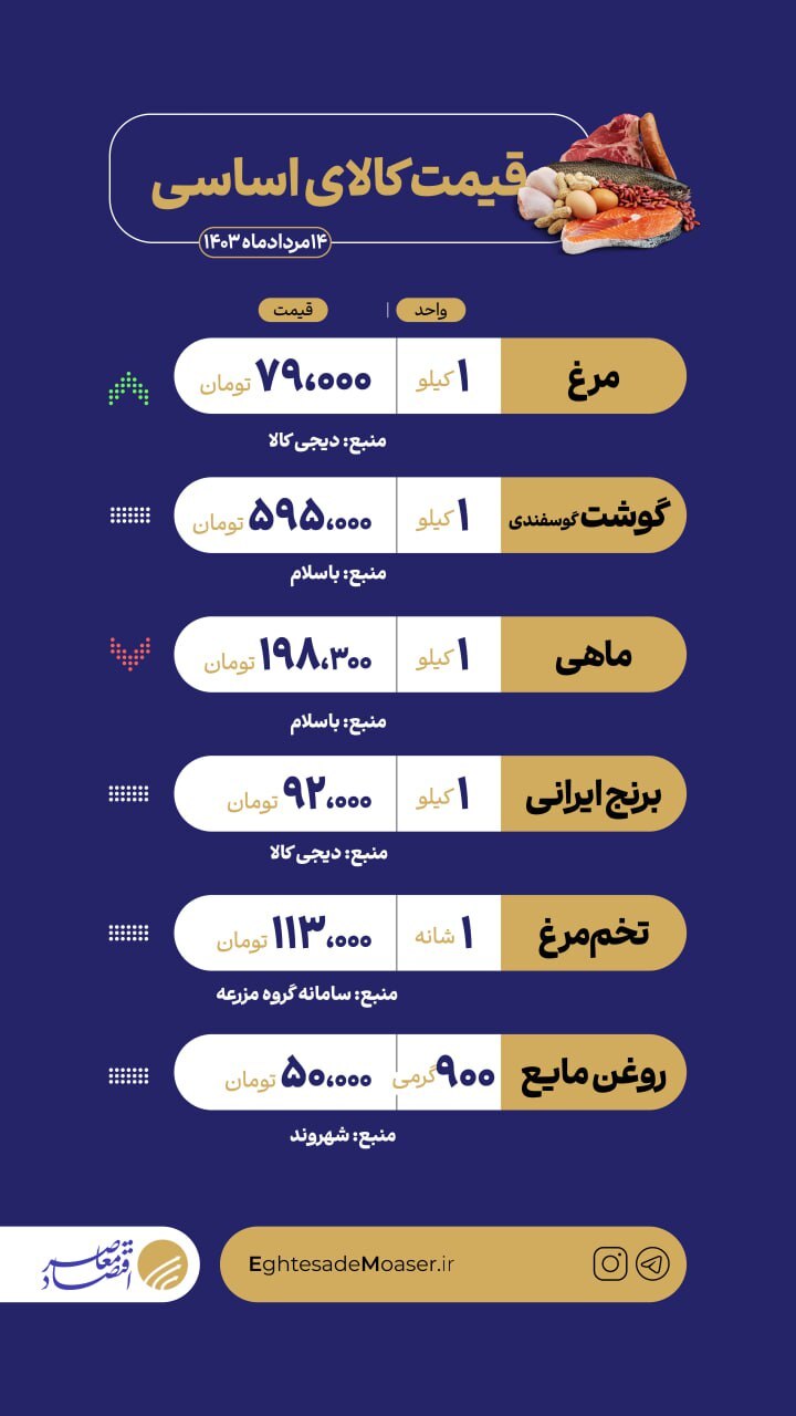 وضعیت بازار کالاهای اساسی