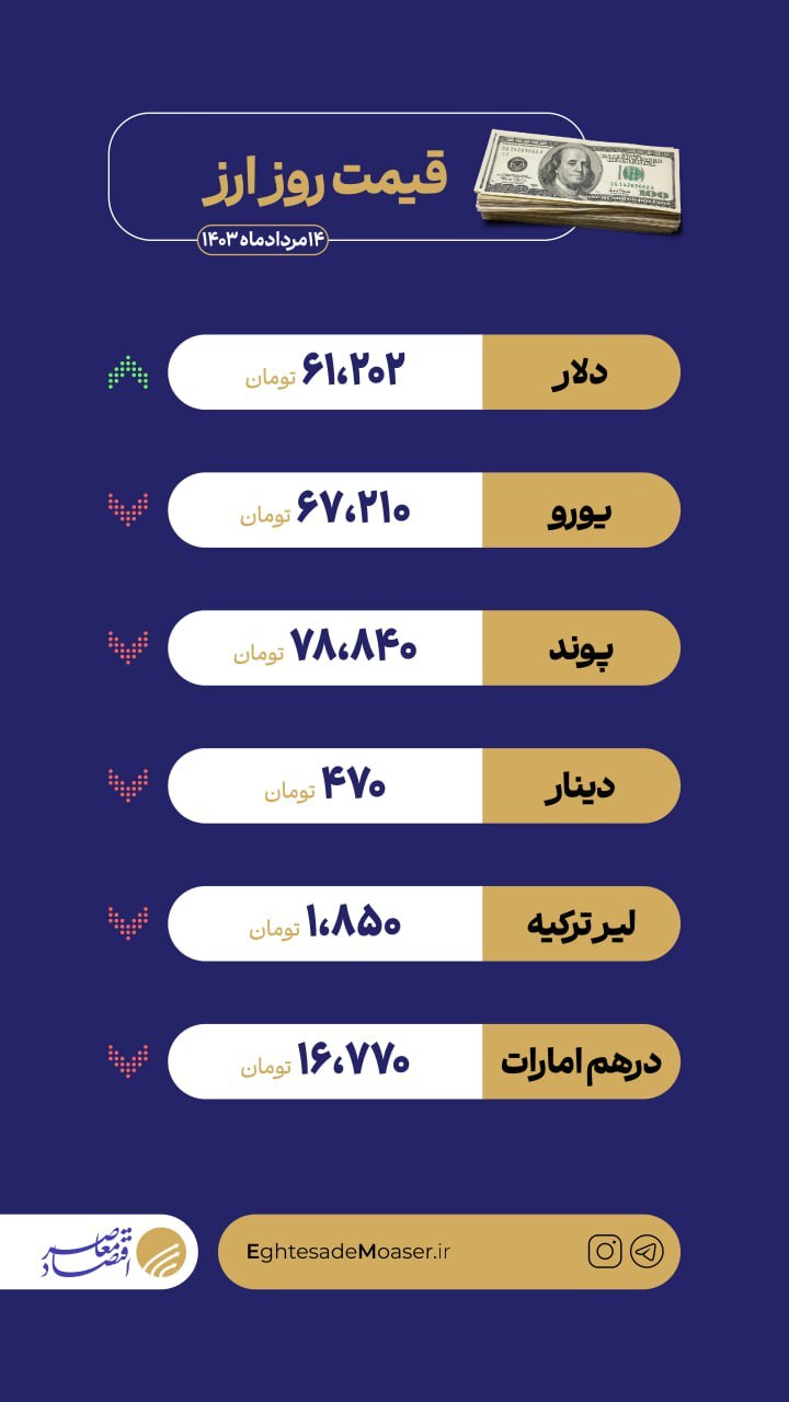 نوسانات بازار ارز/ نرخ دلار در بازار آزاد