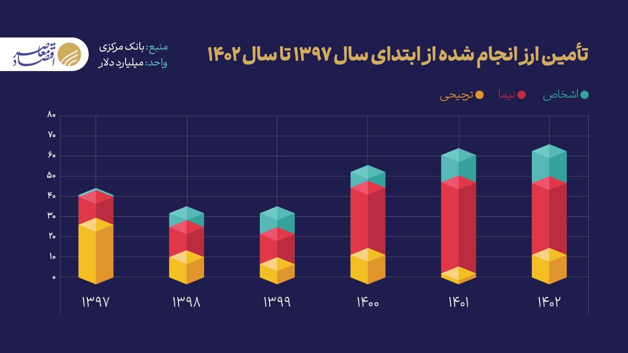 هماهنگی سیاست ارزی و تجاری، پیش‌نیاز واردات خودرو