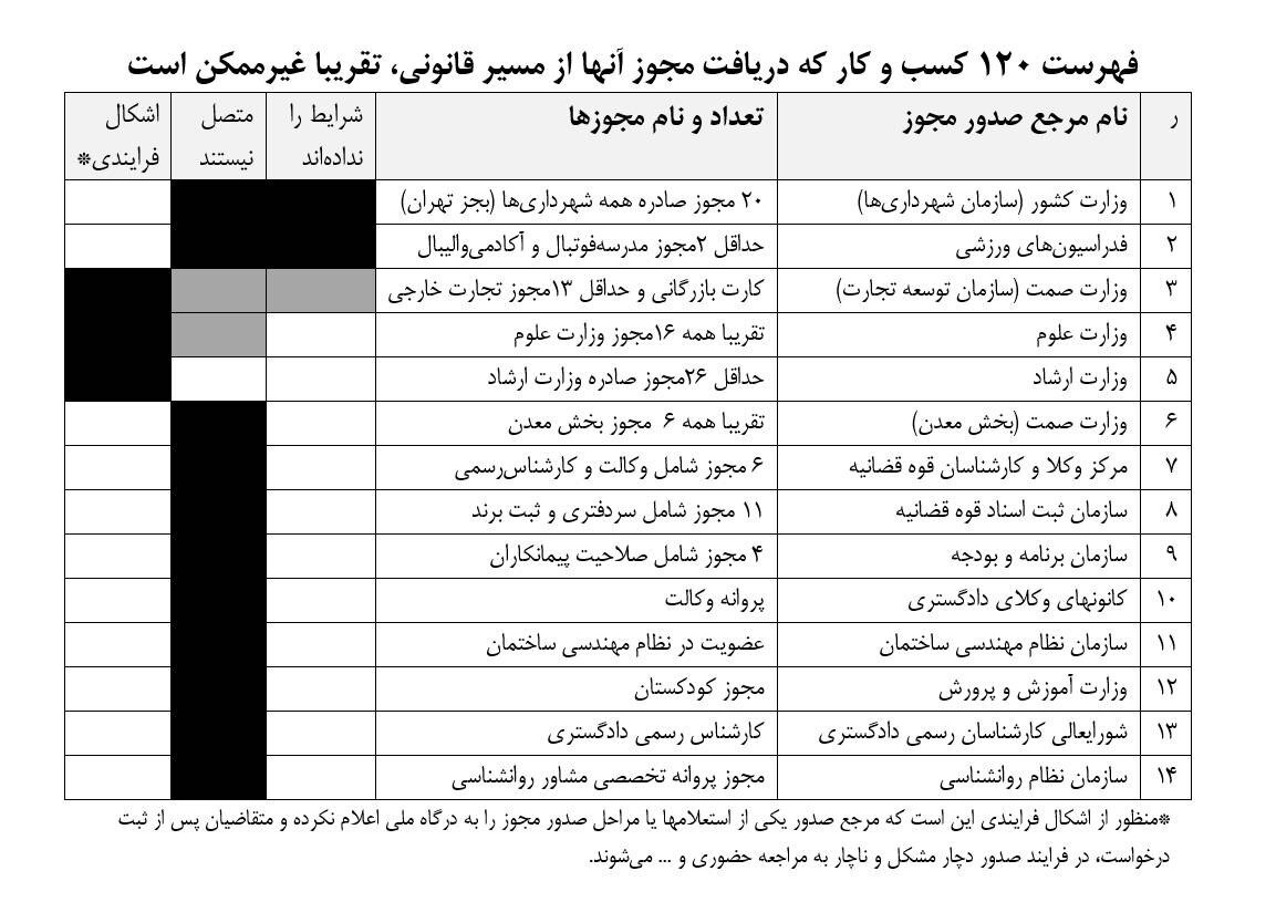 انتشار فهرست کسب و کارهایی که دریافت مجوز از مسیر قانونی غیرممکن است