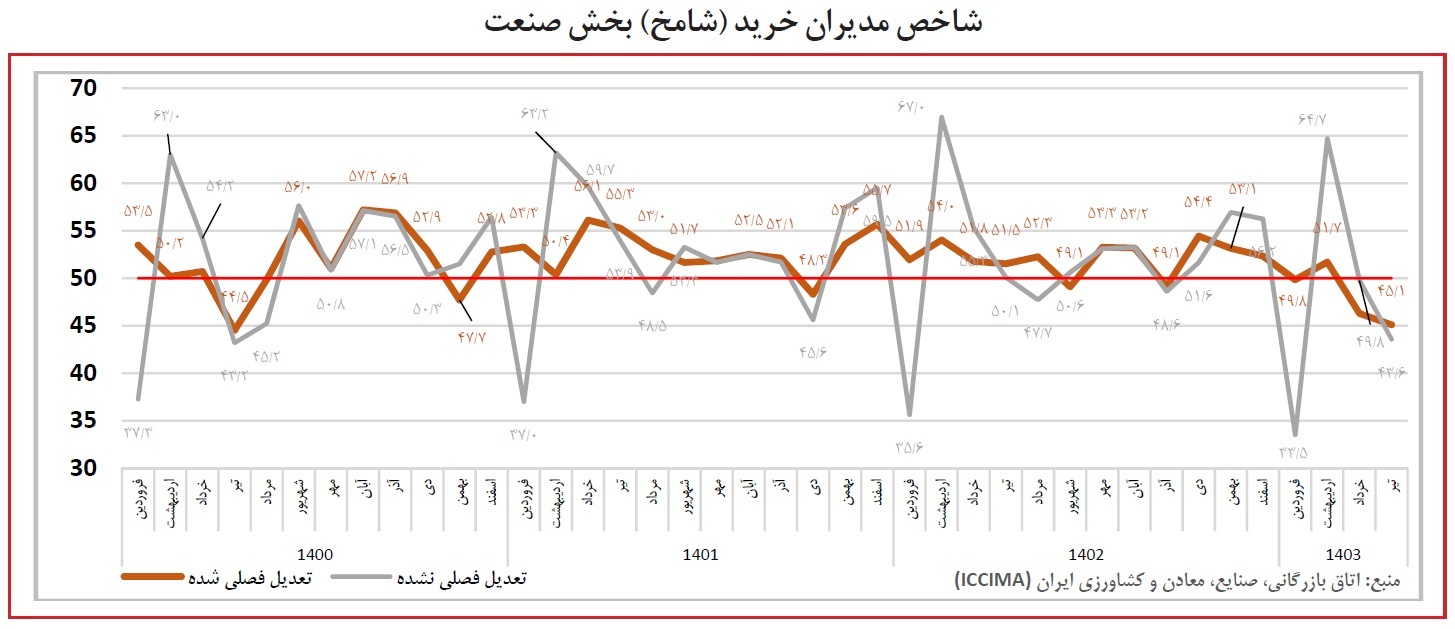 زنگ خطر شامخ برای رکود فعالیت‌های اقتصادی