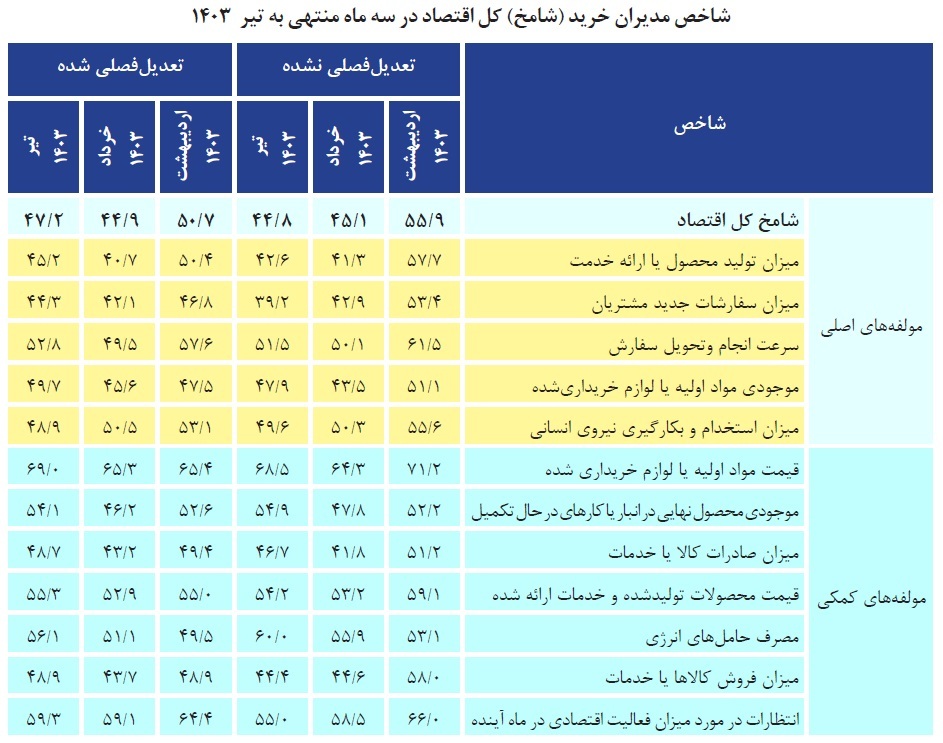 زنگ خطر شامخ برای رکود فعالیت‌های اقتصادی