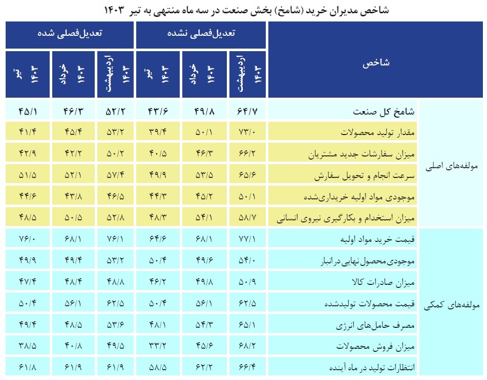 زنگ خطر شامخ برای رکود فعالیت‌های اقتصادی