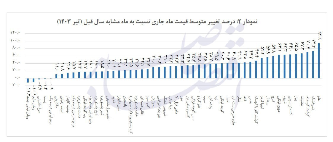 هلو رکورددار گرانی در یک‌سال گذشته