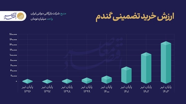 تولید گندم در آستانه خودکفایی/ رشد ۱۷ درصدی خرید