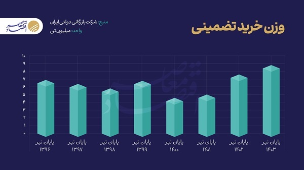 تولید گندم در آستانه خودکفایی/ رشد ۱۷ درصدی خرید