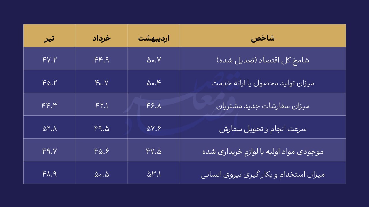 افت تولید و فروش بنگاه‌ها/ قطعی برق و کمبود نقدینگی متهمان اصلی